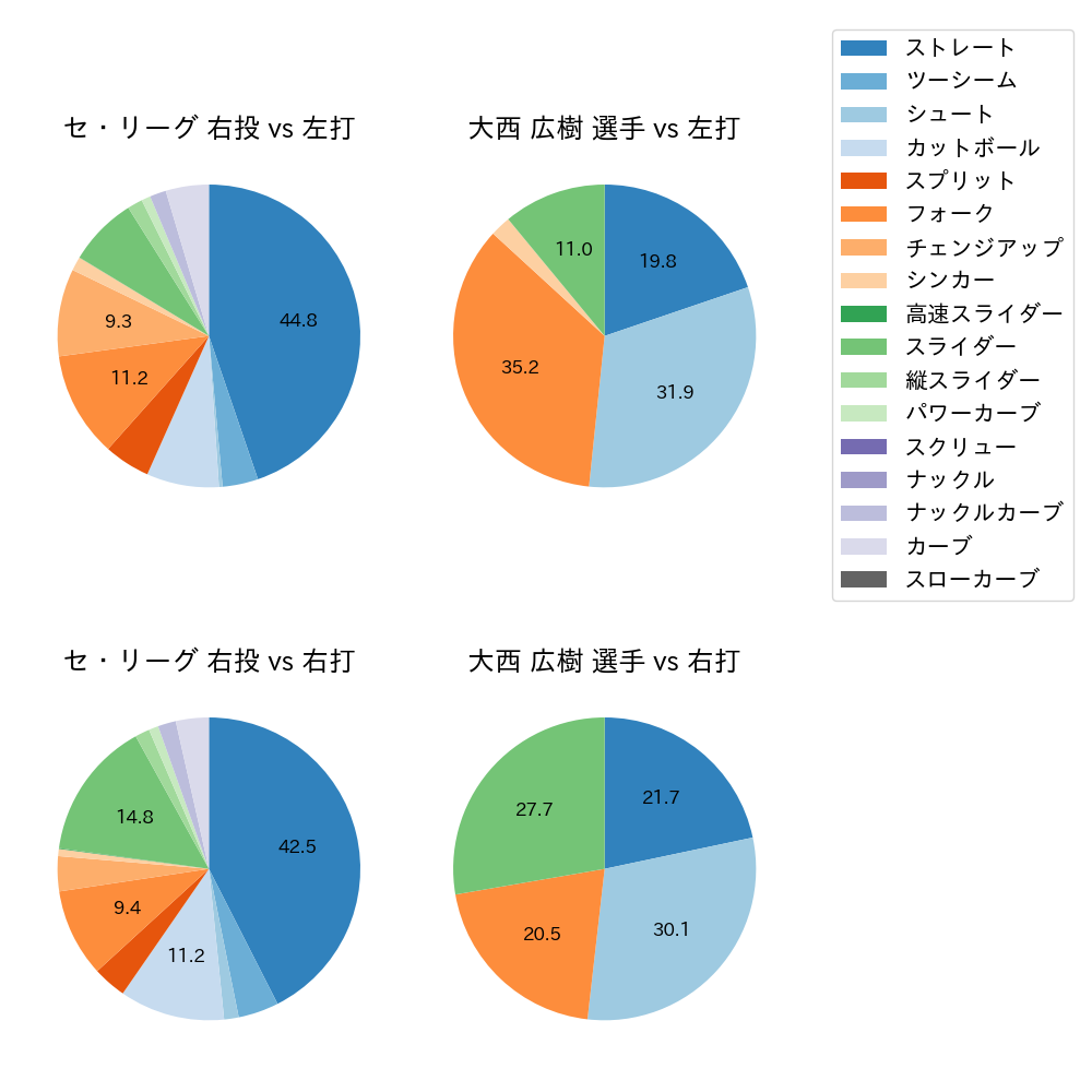 大西 広樹 球種割合(2025年6月)