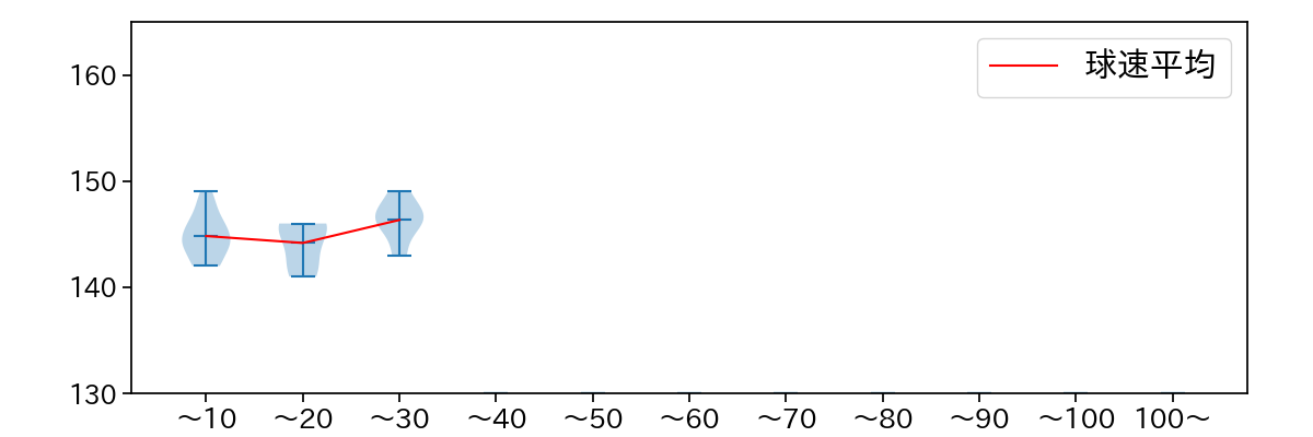 大西 広樹 球数による球速(ストレート)の推移(2025年6月)