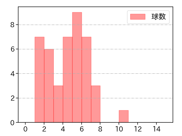 大西 広樹 打者に投じた球数分布(2025年6月)