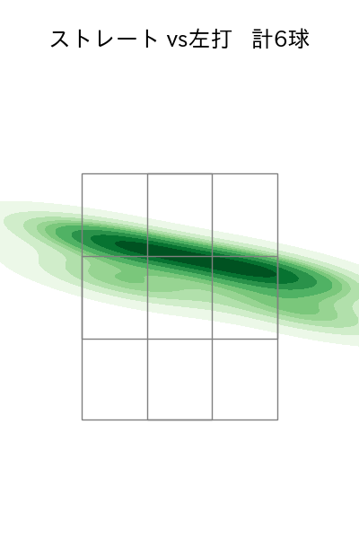 小澤 怜史 配球ヒートマップ(2025年6月)