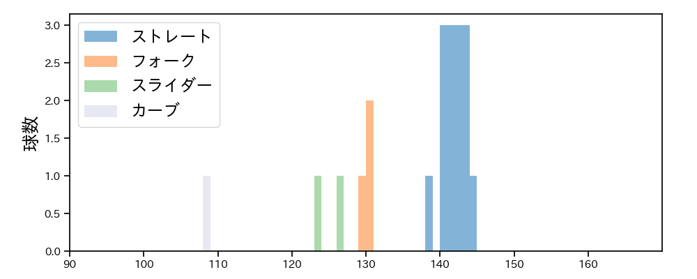 小澤 怜史 球種&球速の分布1(2025年6月)
