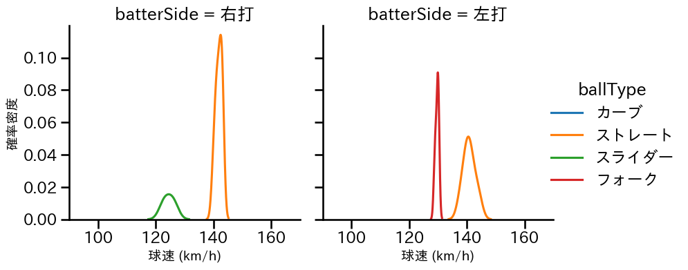 小澤 怜史 球種&球速の分布2(2025年6月)