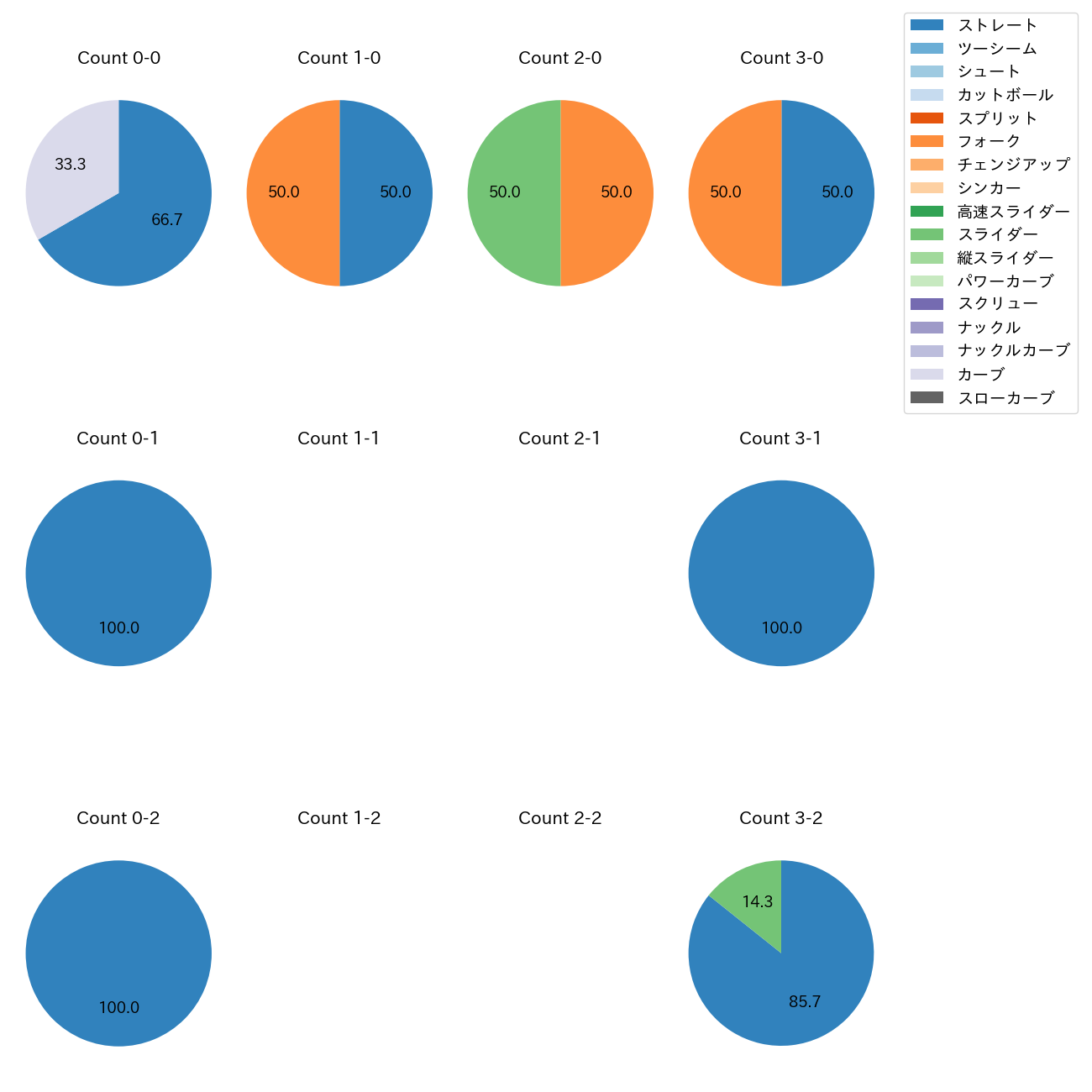 小澤 怜史 カウント別 球種割合(2025年6月)