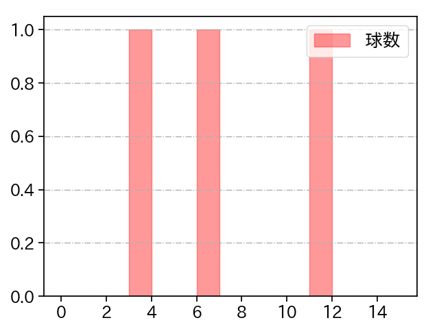 小澤 怜史 打者に投じた球数分布(2025年6月)