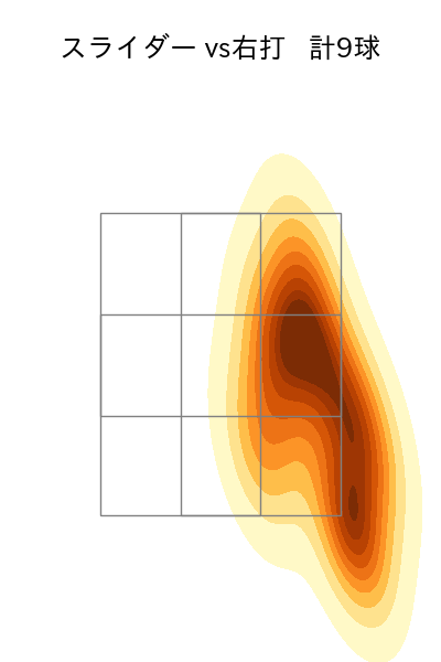 高橋 奎二 配球ヒートマップ(2025年6月)