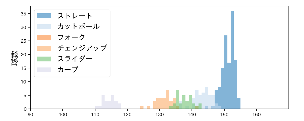 高橋 奎二 球種&球速の分布1(2025年6月)
