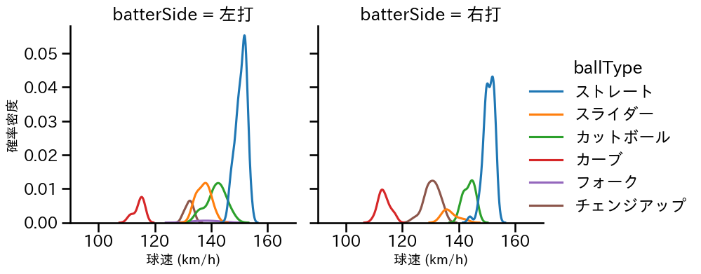 高橋 奎二 球種&球速の分布2(2025年6月)
