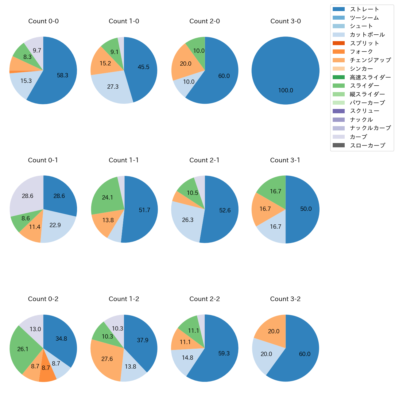 高橋 奎二 カウント別 球種割合(2025年6月)