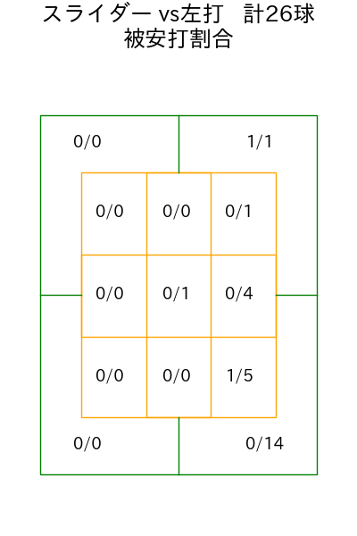 高橋 奎二 コース別被安打割合(2025年6月)