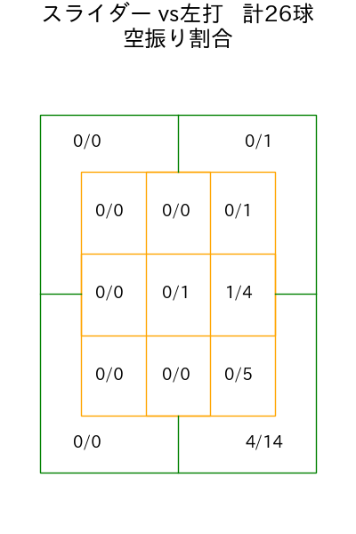 高橋 奎二 コース別空振り割合(2025年6月)