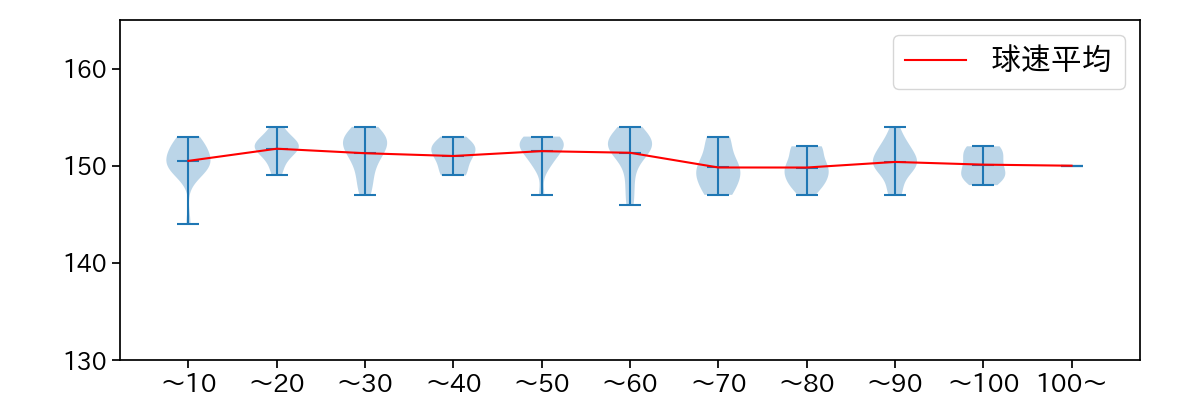 高橋 奎二 球数による球速(ストレート)の推移(2025年6月)