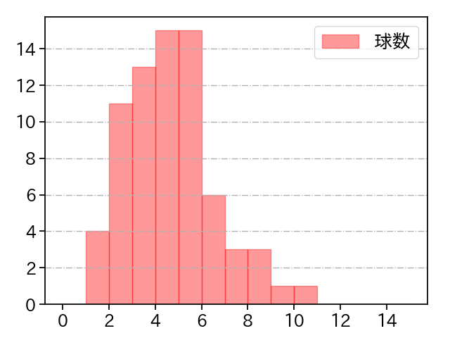 高橋 奎二 打者に投じた球数分布(2025年6月)