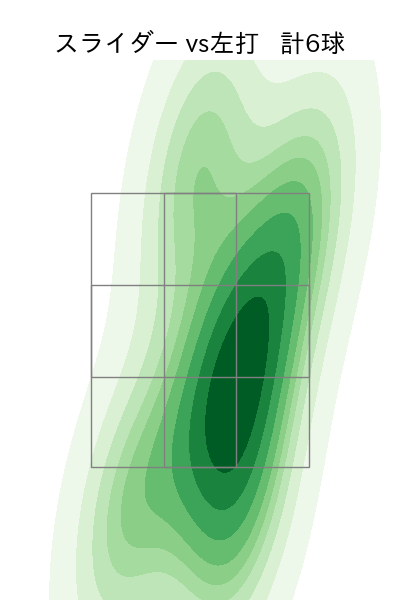 金久保 優斗 配球ヒートマップ(2025年6月)