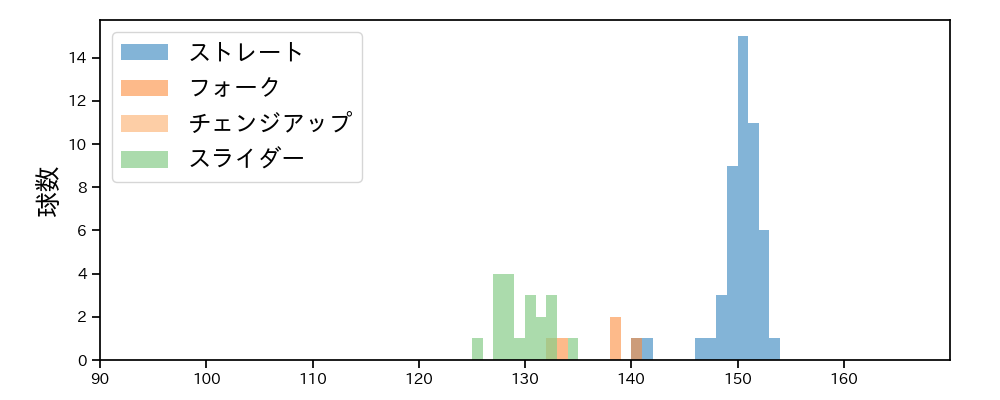 金久保 優斗 球種&球速の分布1(2025年6月)