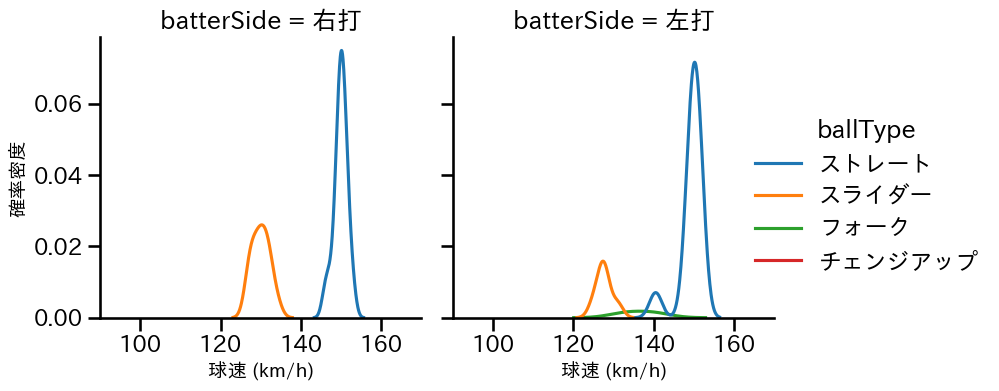 金久保 優斗 球種&球速の分布2(2025年6月)