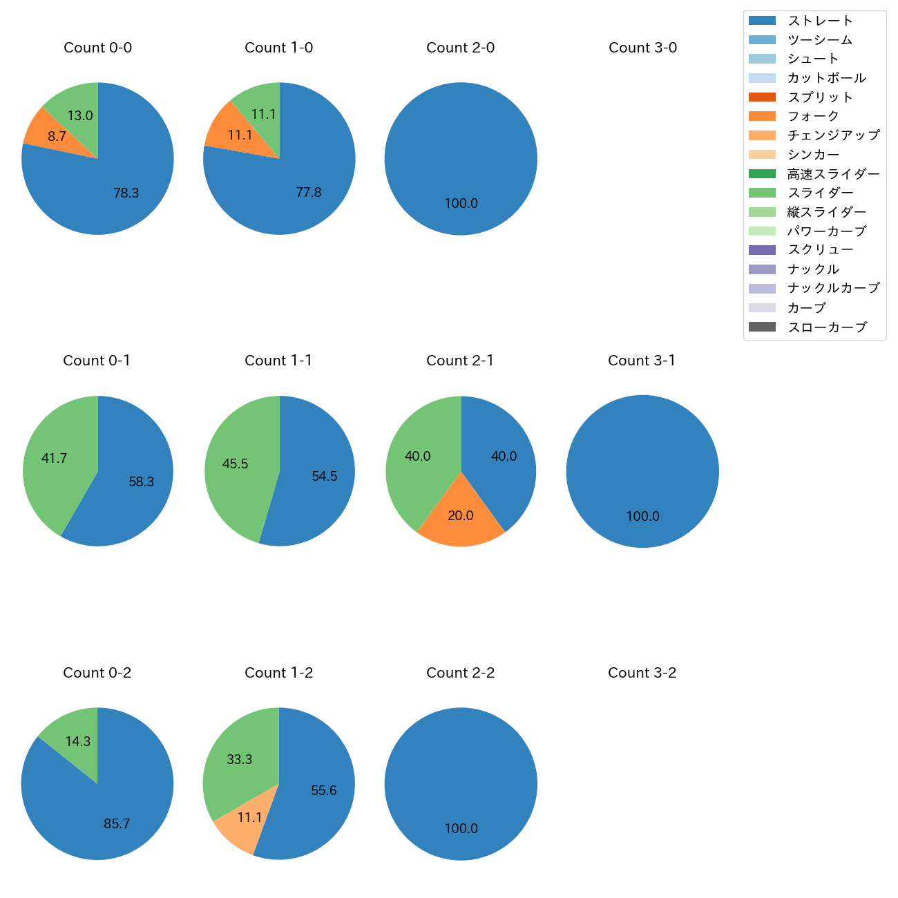 金久保 優斗 カウント別 球種割合(2025年6月)