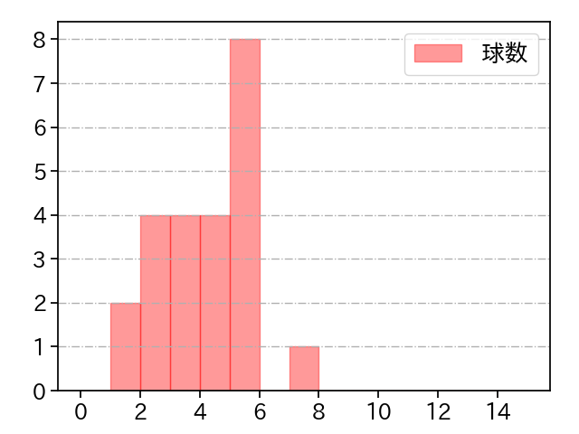 金久保 優斗 打者に投じた球数分布(2025年6月)