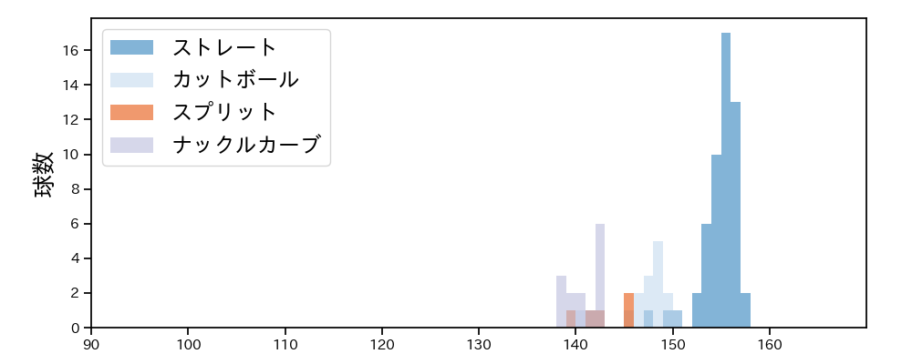 バウマン 球種&球速の分布1(2025年6月)
