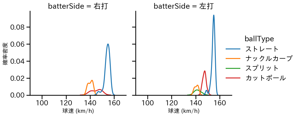 バウマン 球種&球速の分布2(2025年6月)
