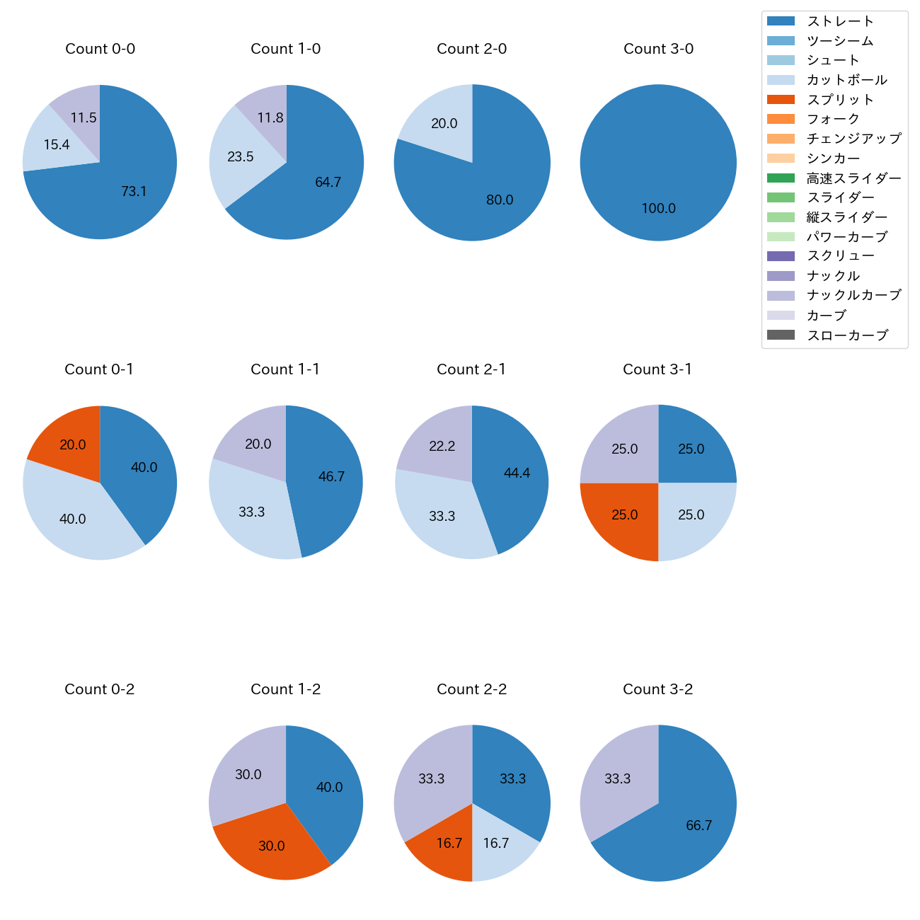 バウマン カウント別 球種割合(2025年6月)