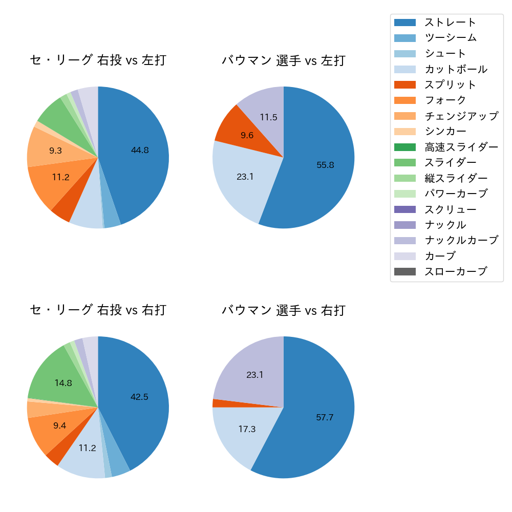 バウマン 球種割合(2025年6月)