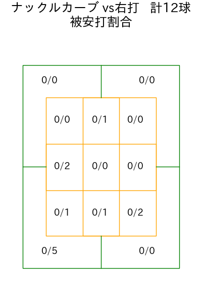 バウマン コース別被安打割合(2025年6月)