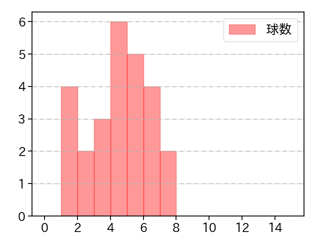 バウマン 打者に投じた球数分布(2025年6月)