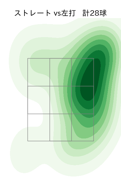 丸山 翔大 配球ヒートマップ(2025年6月)