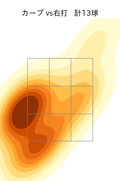丸山 翔大 配球ヒートマップ(2025年6月)