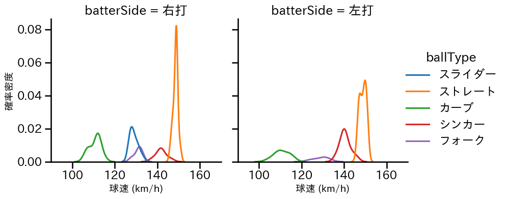 丸山 翔大 球種&球速の分布2(2025年6月)