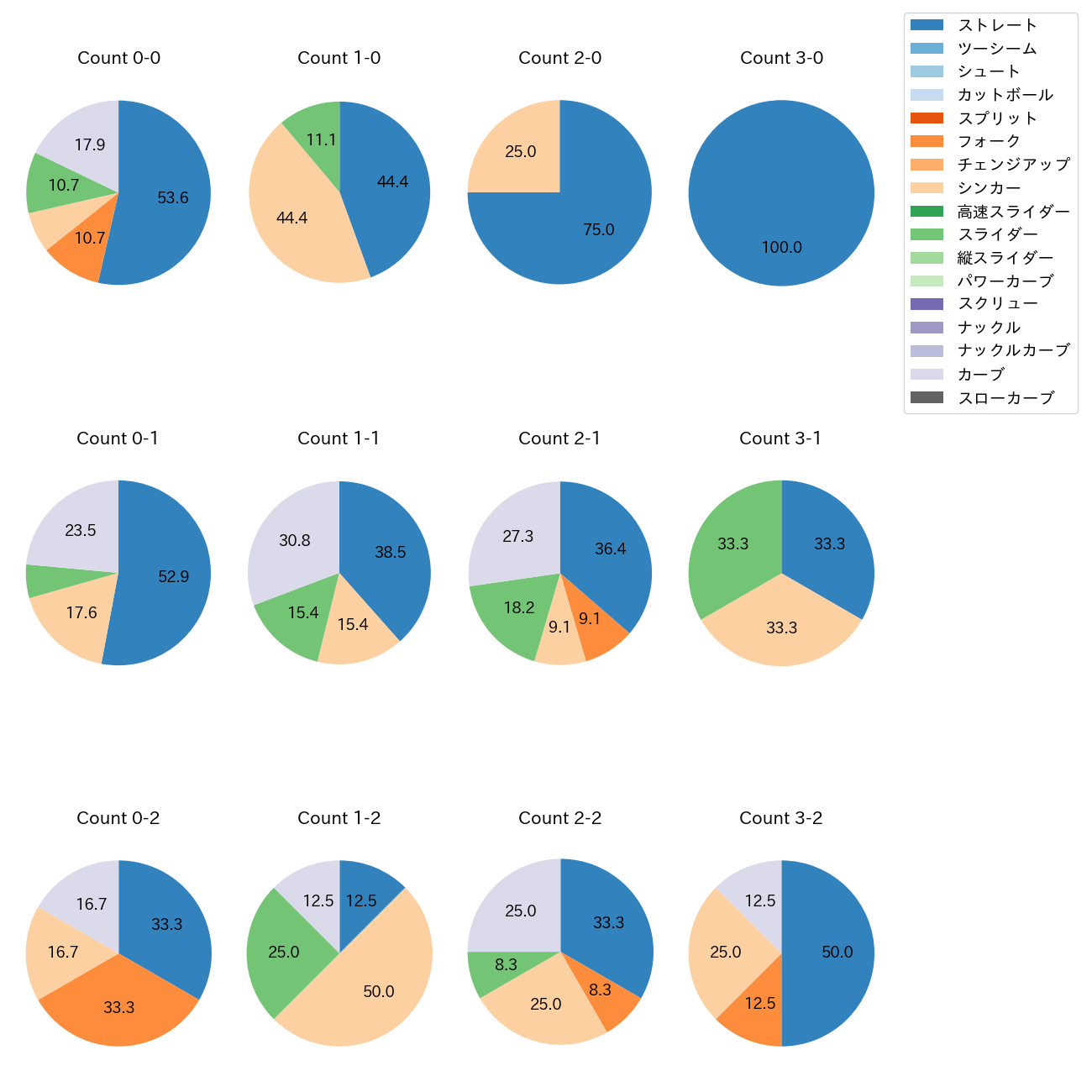 丸山 翔大 カウント別 球種割合(2025年6月)