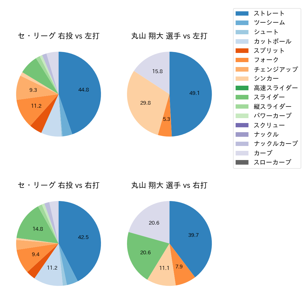 丸山 翔大 球種割合(2025年6月)
