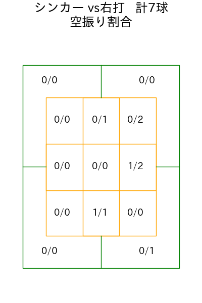 丸山 翔大 コース別空振り割合(2025年6月)