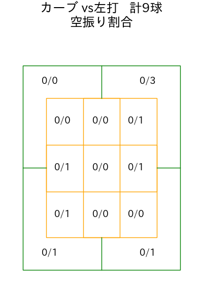 丸山 翔大 コース別空振り割合(2025年6月)