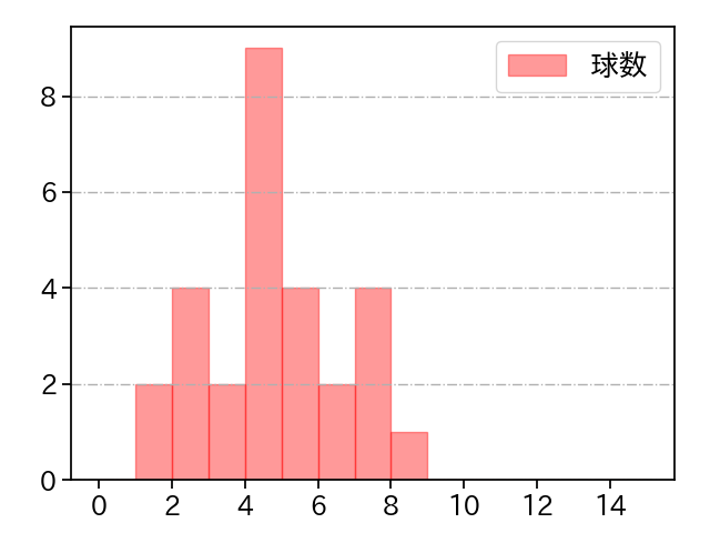 丸山 翔大 打者に投じた球数分布(2025年6月)