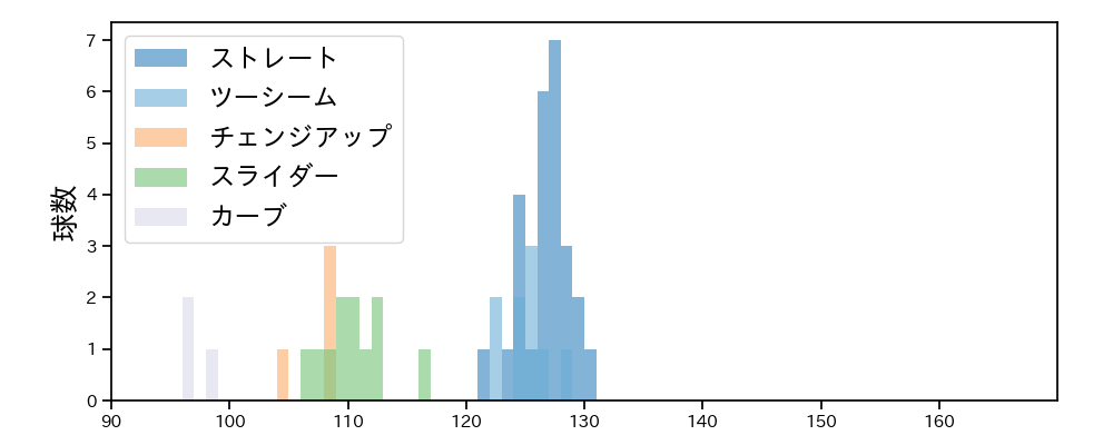 下川 隼佑 球種&球速の分布1(2025年6月)