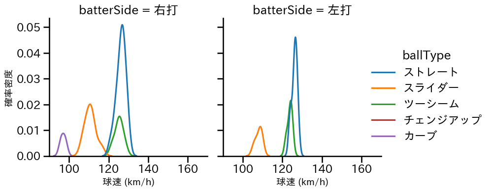 下川 隼佑 球種&球速の分布2(2025年6月)