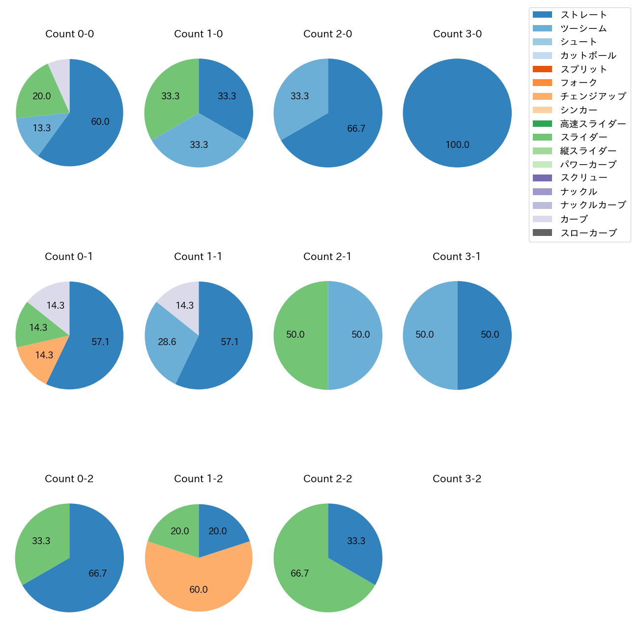 下川 隼佑 カウント別 球種割合(2025年6月)