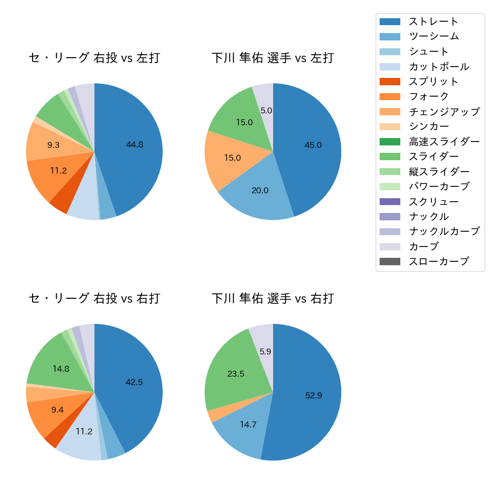 下川 隼佑 球種割合(2025年6月)