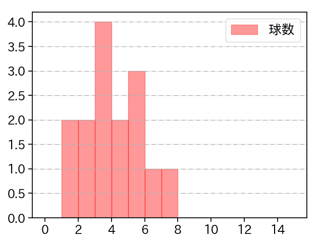 下川 隼佑 打者に投じた球数分布(2025年6月)