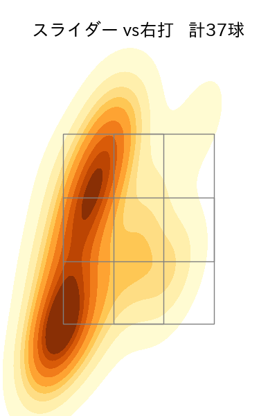 アビラ 配球ヒートマップ(2025年7月)