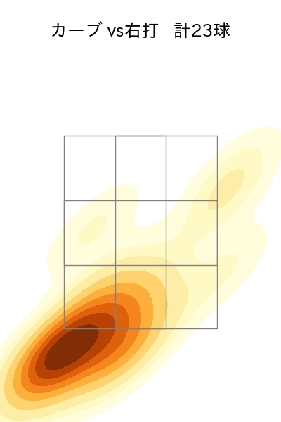 アビラ 配球ヒートマップ(2025年7月)