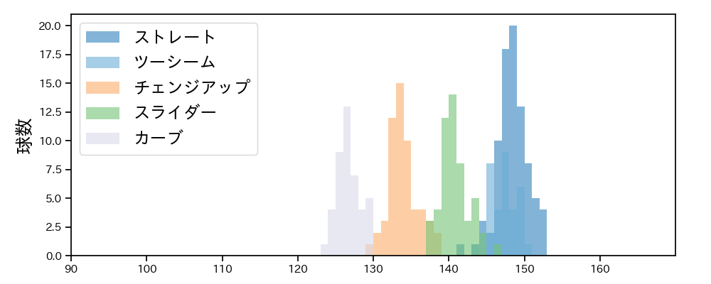 アビラ 球種&球速の分布1(2025年7月)