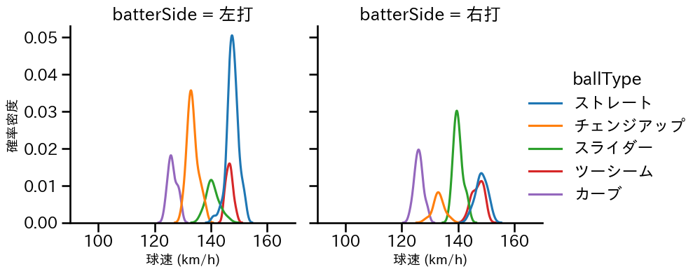 アビラ 球種&球速の分布2(2025年7月)