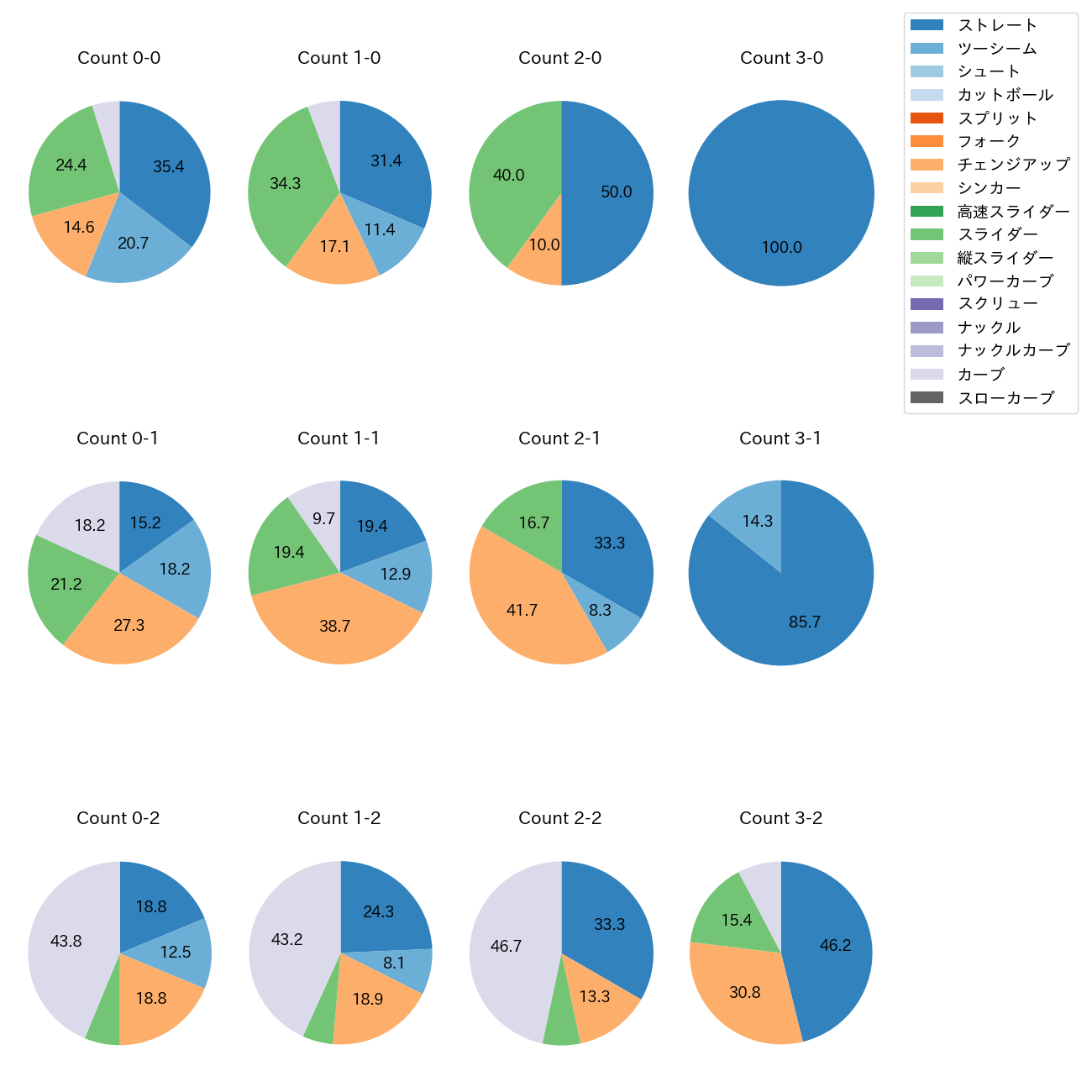 アビラ カウント別 球種割合(2025年7月)