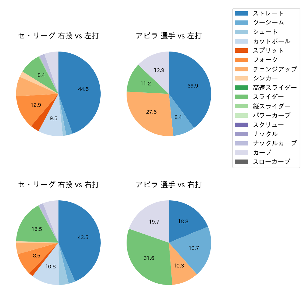 アビラ 球種割合(2025年7月)
