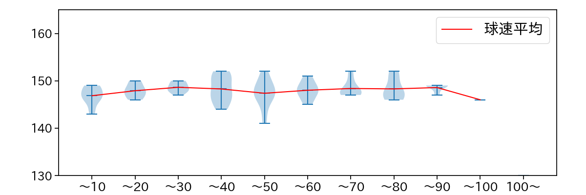 アビラ 球数による球速(ストレート)の推移(2025年7月)