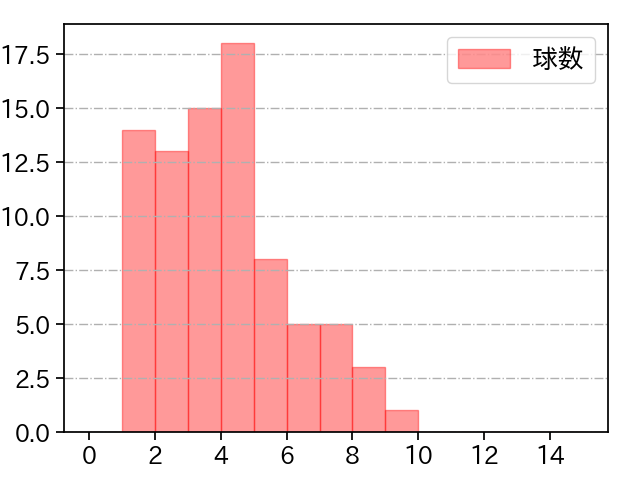 アビラ 打者に投じた球数分布(2025年7月)