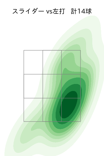 石山 泰稚 配球ヒートマップ(2025年7月)