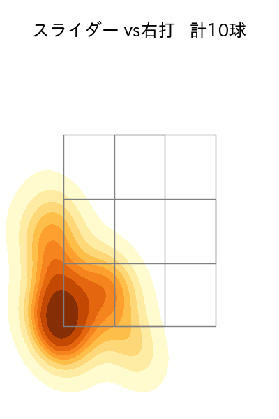 石山 泰稚 配球ヒートマップ(2025年7月)